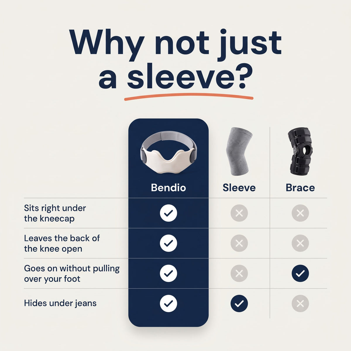 Bendio compared with a knee sleeve and a hinged brace